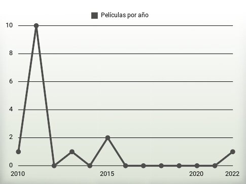 Películas por año