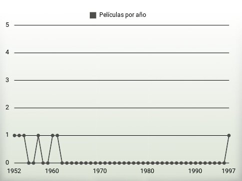 Películas por año