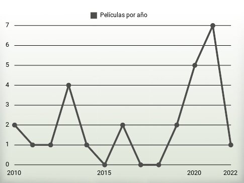 Películas por año