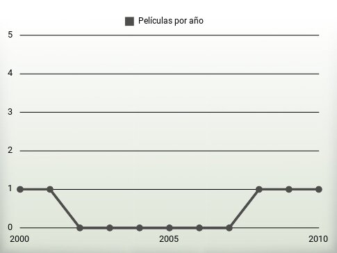 Películas por año