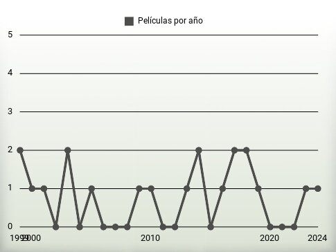 Películas por año