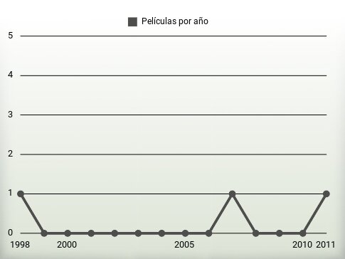 Películas por año