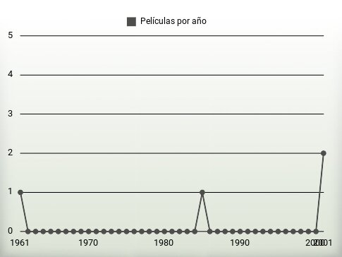 Películas por año