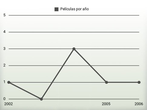 Películas por año