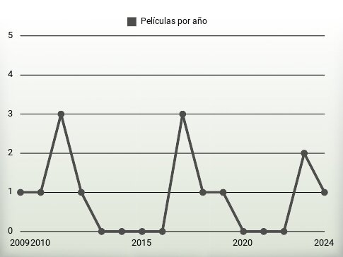 Películas por año