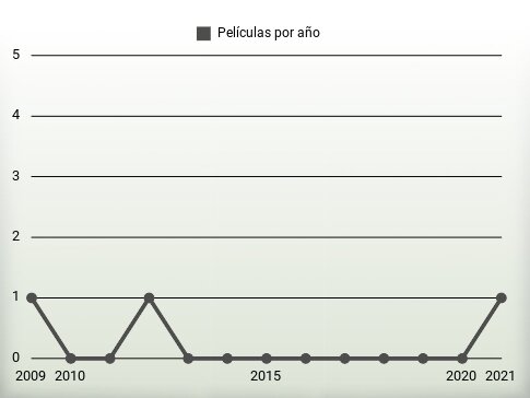 Películas por año