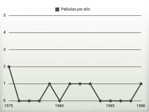 Películas por año