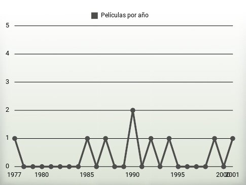 Películas por año