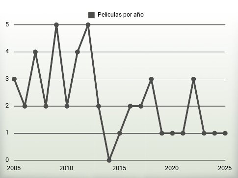 Películas por año