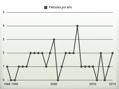 Películas por año