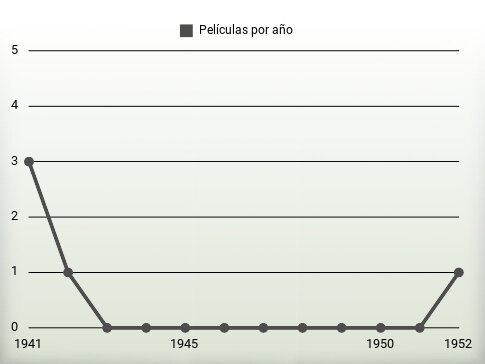 Películas por año