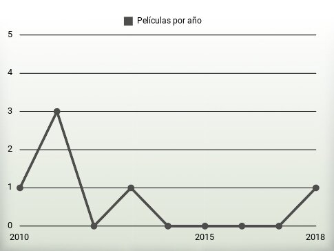 Películas por año