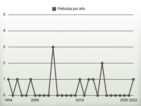 Películas por año