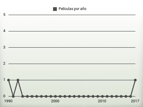 Películas por año