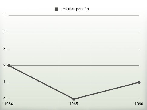 Películas por año