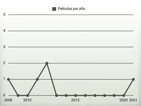 Películas por año