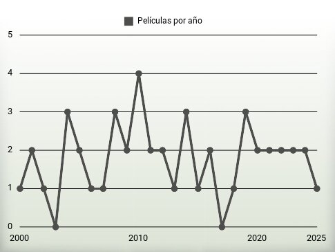 Películas por año