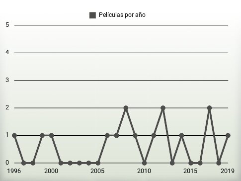 Películas por año