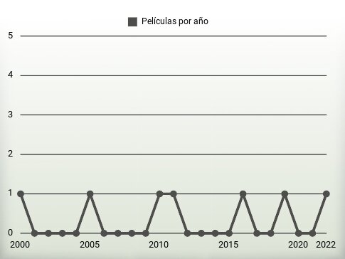 Películas por año