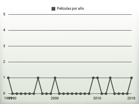 Películas por año