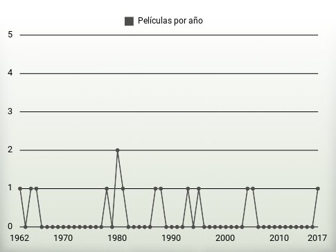 Películas por año