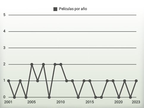 Películas por año