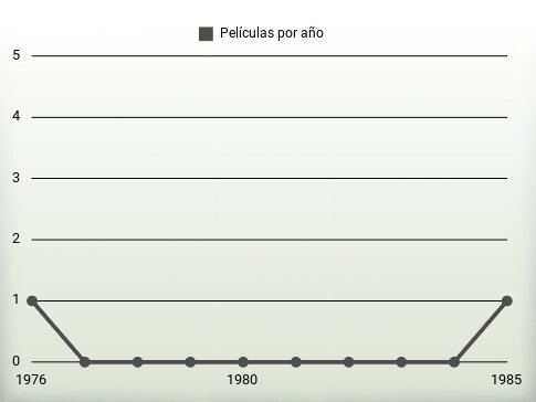 Películas por año