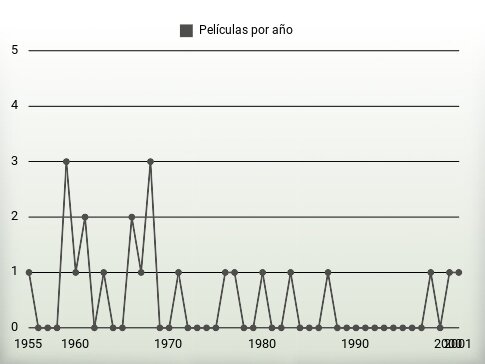 Películas por año