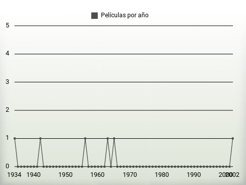 Películas por año