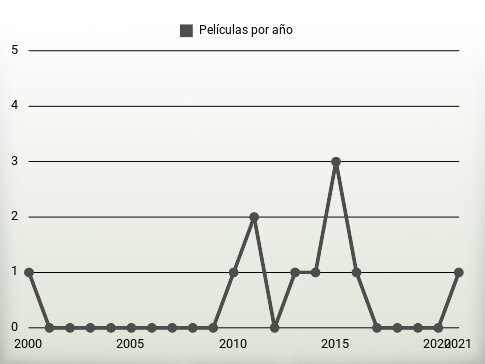 Películas por año