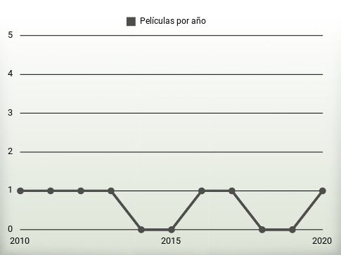 Películas por año