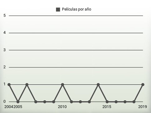 Películas por año