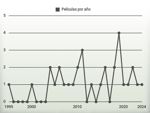 Películas por año