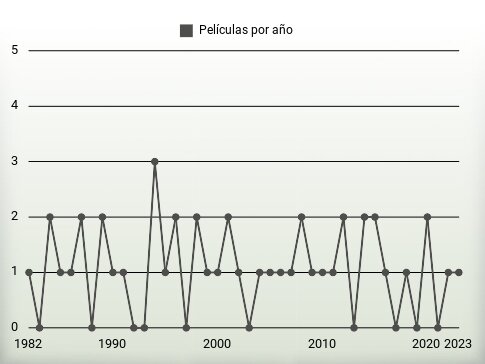 Películas por año