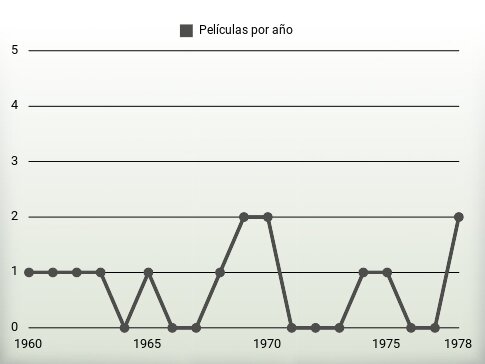 Películas por año