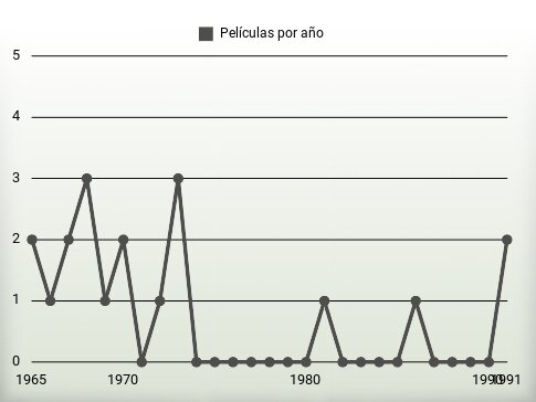 Películas por año