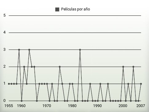 Películas por año