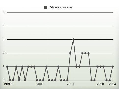 Películas por año