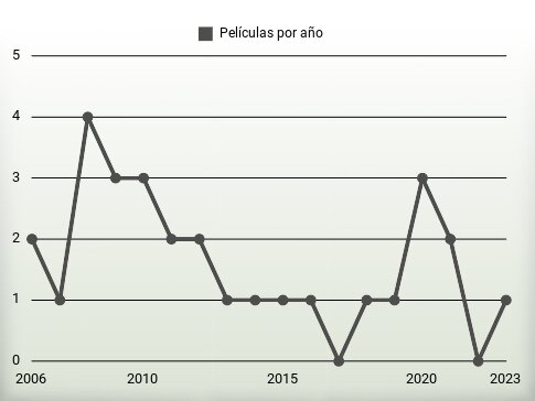 Películas por año