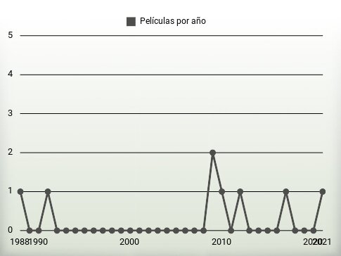 Películas por año