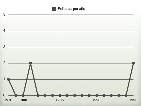 Películas por año