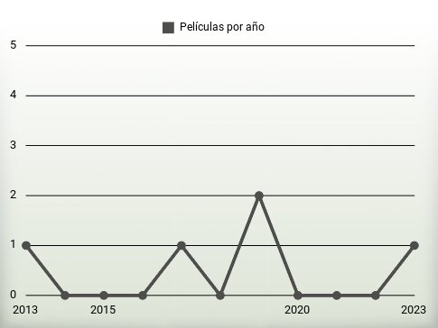 Películas por año