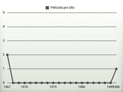 Películas por año