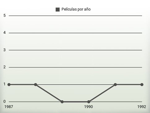 Películas por año