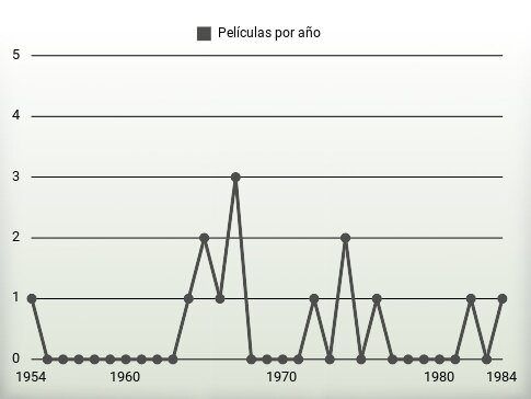 Películas por año