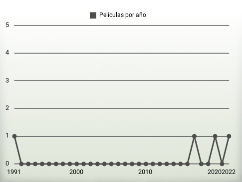 Películas por año