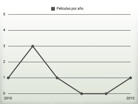 Películas por año