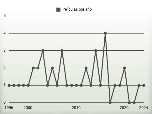 Películas por año