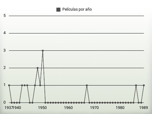 Películas por año