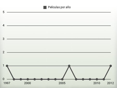 Películas por año